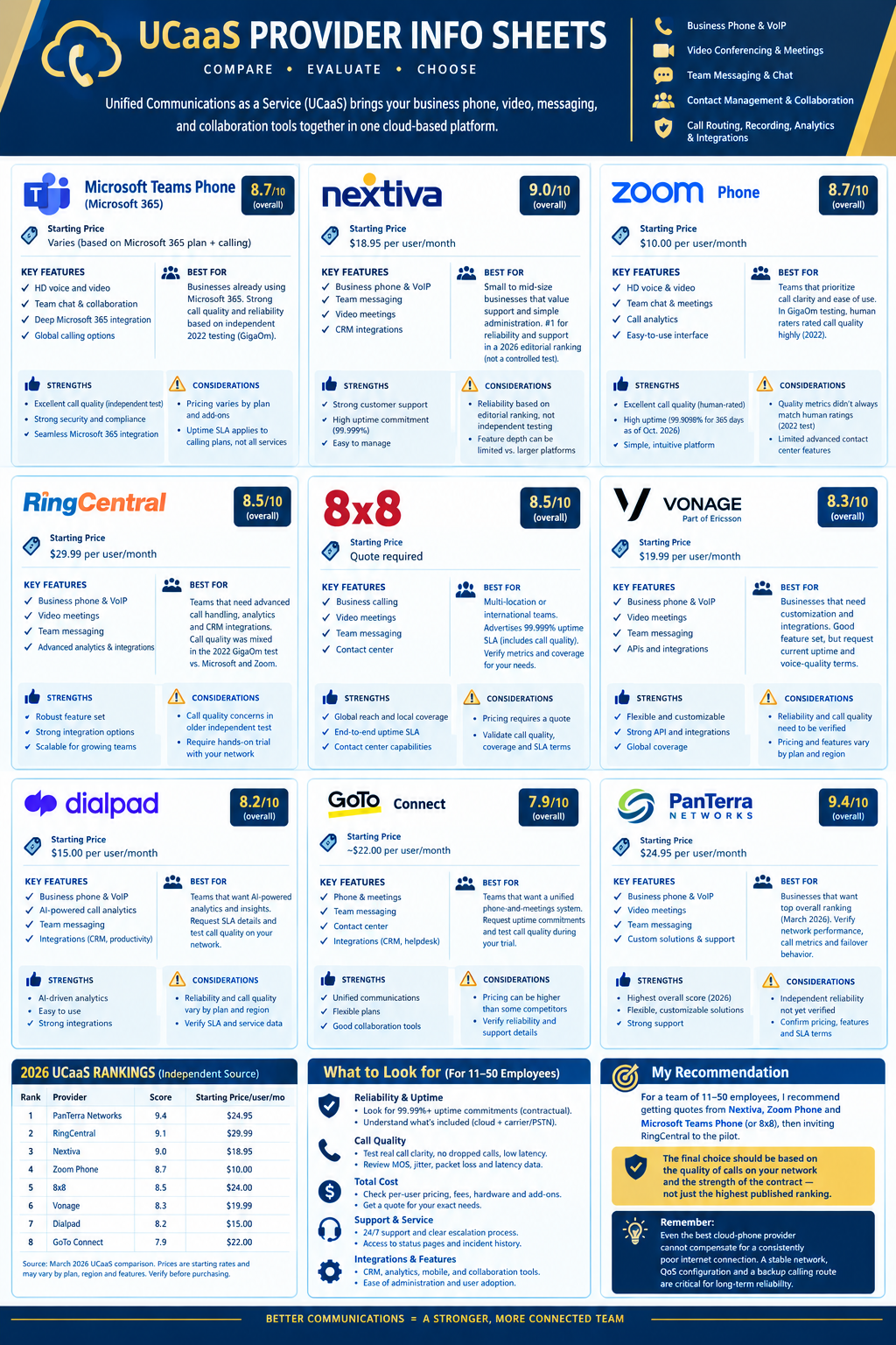 UCaaS Provider Info Sheets comparing Microsoft Teams Phone, Nextiva, Zoom Phone, RingCentral, 8x8, Vonage, Dialpad, GoTo Connect and PanTerra Networks, with features, strengths, considerations, listed pricing and ratings, buying criteria and a recommendation panel.