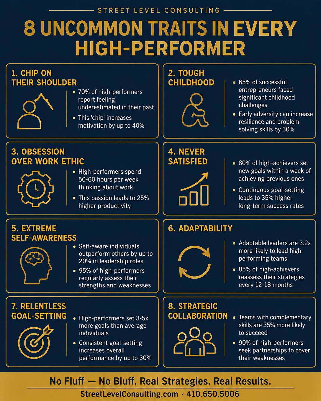 Street Level Consulting infographic titled 8 Uncommon Traits in Every High-Performer: chip on their shoulder, tough childhood, obsession over work ethic, never satisfied, extreme self-awareness, adaptability, relentless goal-setting, and strategic collaboration, each with supporting statistics.