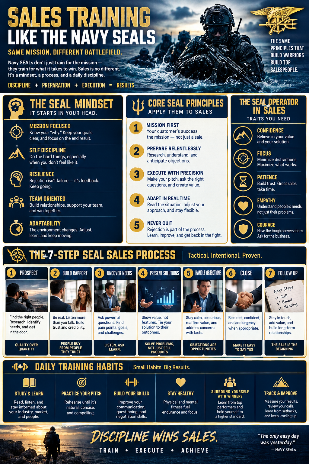 Navy and gold infographic titled Sales Training Like the Navy SEALs: Same Mission, Different Battlefield. Discipline plus preparation plus execution equals results. The SEAL Mindset: mission focused, self discipline, resilience, team oriented, adaptability. Core SEAL Principles: mission first, prepare relentlessly, execute with precision, adapt in real time, never quit. Operator traits: confidence, focus, patience, empathy, courage. The 7-Step SEAL Sales Process: prospect, build rapport, uncover needs, present solutions, handle objections, close, follow up. Daily training habits: study and learn, practice your pitch, build your skills, stay healthy, surround yourself with winners, track and improve. Discipline wins sales: train, execute, achieve.