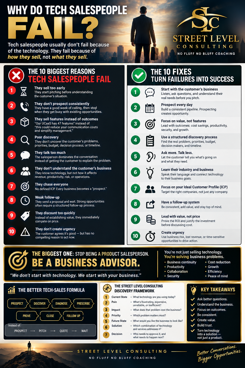 Street Level Consulting infographic titled Why Do Tech Salespeople Fail, pairing the ten biggest reasons tech sellers fail with ten matching fixes.