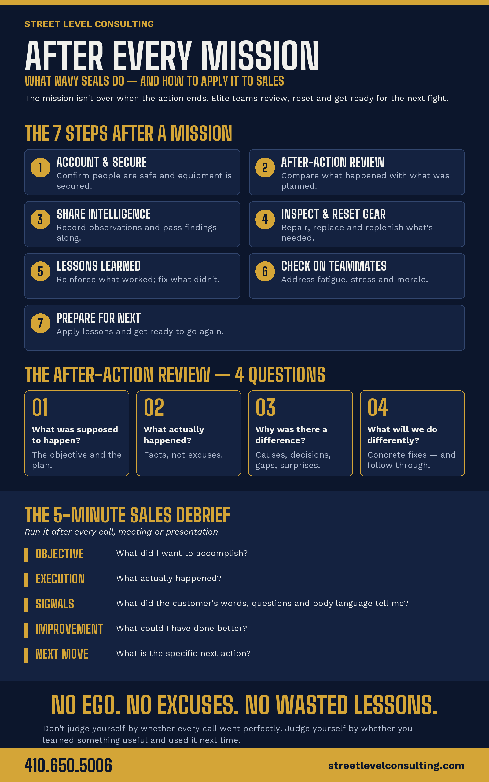 Street Level Consulting navy and gold sheet titled After Every Mission: what Navy SEALs do and how to apply it to sales. Seven steps: account and secure, after-action review, share intelligence, inspect and reset gear, lessons learned, check on teammates, prepare for next. Four After-Action Review questions: what was supposed to happen, what actually happened, why was there a difference, what will we do differently. The 5-minute sales debrief: objective, execution, signals, improvement, next move. No ego. No excuses. No wasted lessons. Phone 410.650.5006 and streetlevelconsulting.com.