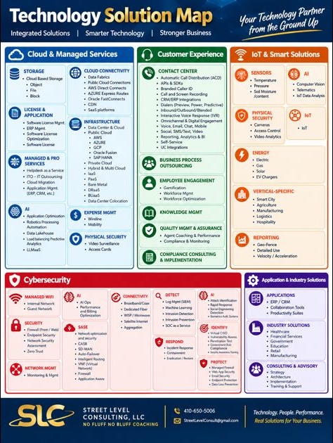 Street Level Consulting infographic titled Technology Solution Map, organizing solutions into Cloud and Managed Services, Customer Experience, IoT and Smart Solutions, Cybersecurity, and Application and Industry Solutions, with the tagline Technology. People. Performance.